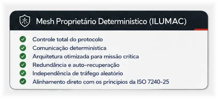 Mesh proprietário determinístico ILUMAC: controle total do protocolo; comunicação determinística; arquitetura otimizada para missão crítica; redundância e auto-recuperação; independência de tráfego aleatório; alinhamento direto com os princípios da ISO 7240-25.